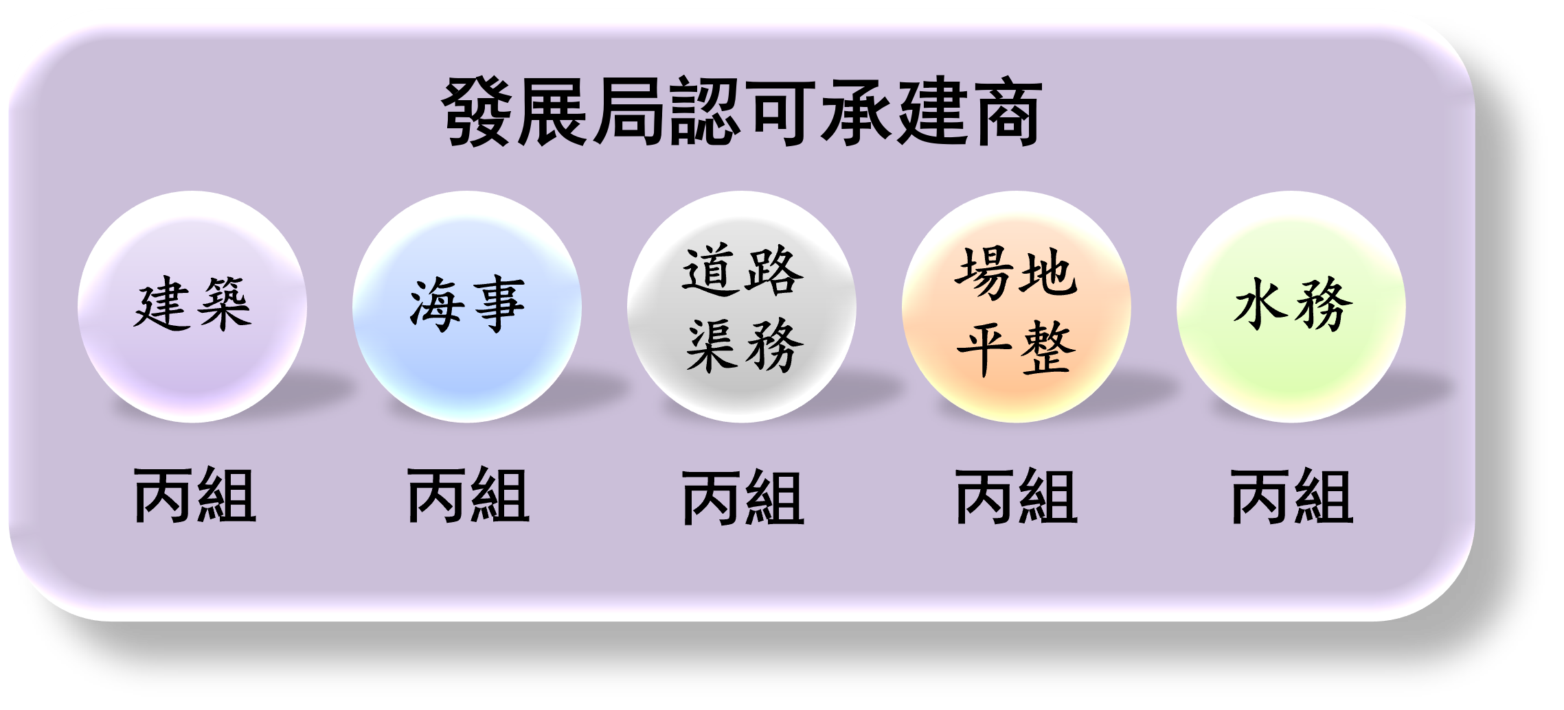 成為香港全5C牌照承建商